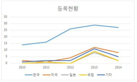 연도별 특허 등록현황