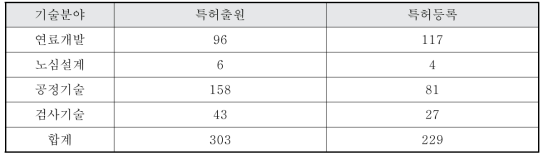 2014년까지 총 누계실적