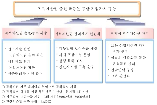 지적재산권 관리목표 및 전략