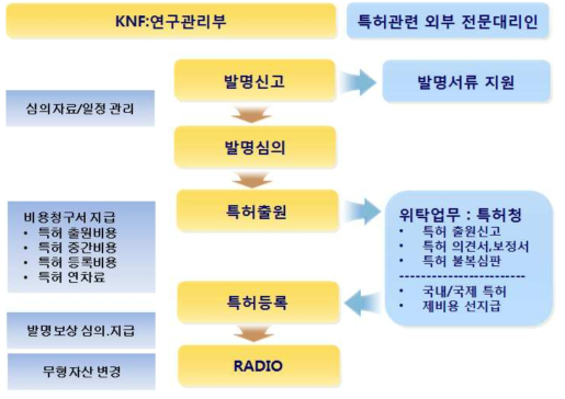 지적재산권 관리체계도