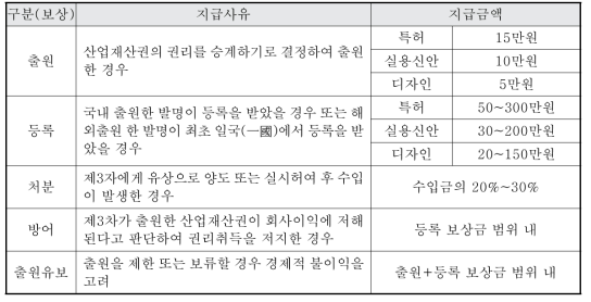 보상제도 1