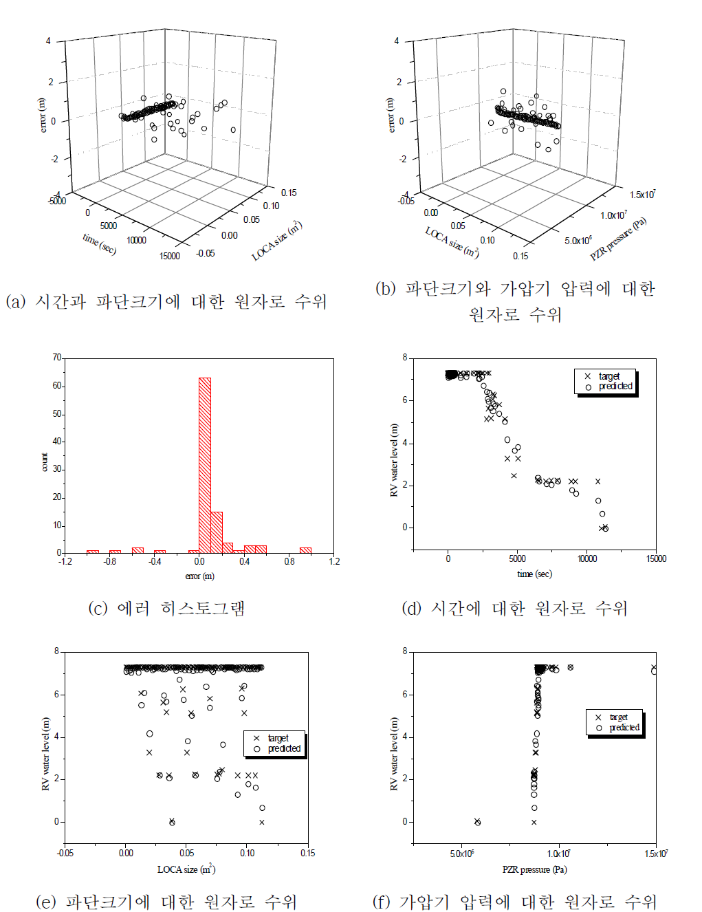 FNN 모델의 예측 성능(SGTR)