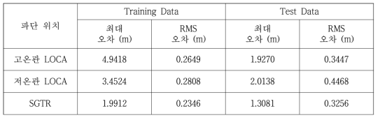 각 상황에 대한 FNN 모델의 예측결과