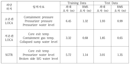 파단 크기 예측 성능