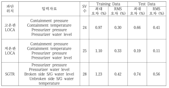 파단 크기 예측오차