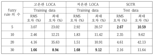 각 상황에 대한 FNN 모델의 예측 성능 (5% 미만의 임의 파단 크기 예측 오차 가정)