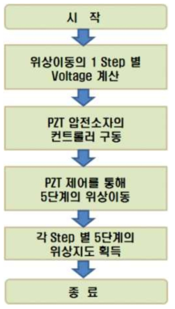 PZT 압전소자 제어 프로그램의 알고리즘 순서도