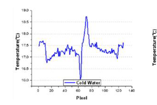 Graph of temperature (cold water)