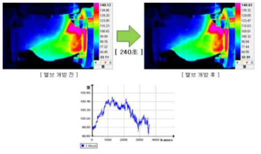 디스크 부 온도 변화 그래프(밸브 손잡이 미개방, 0°)