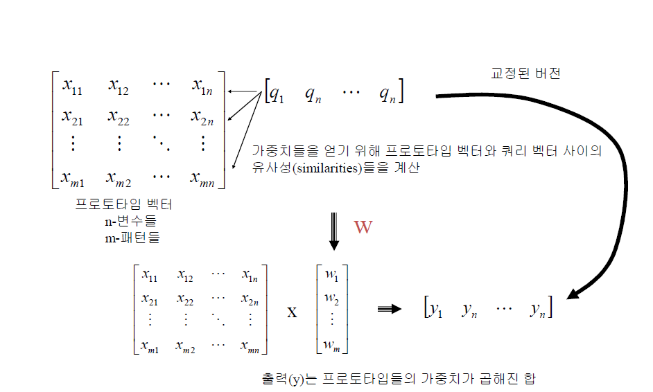 AAKR 연산과정