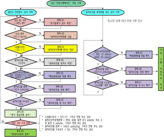 중대사고관리지침의 전략수행제어도