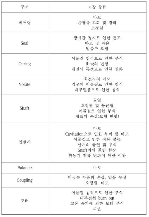 고압안전주입펌프의 고장모드 분석