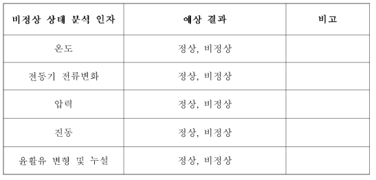 고압안전주입펌프의 비정상 상태 선정 기준