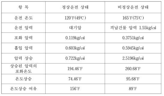 고압안전주입펌프의 온도변화