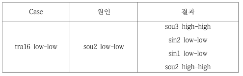 윤활유공급밸브의 상태에 따른 원인과 결과