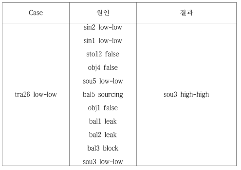 고압안전주입시스템의 유량의 감소에 대한 원인과 결과