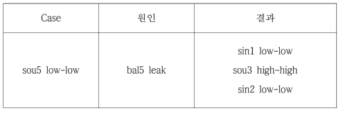 전력계통의 문제에 대한 원인과 결과