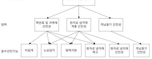 안전성 목표와 필수안전기능과의 관계