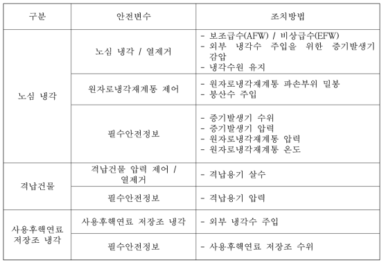 안전변수 및 상황에 따른 조치방법