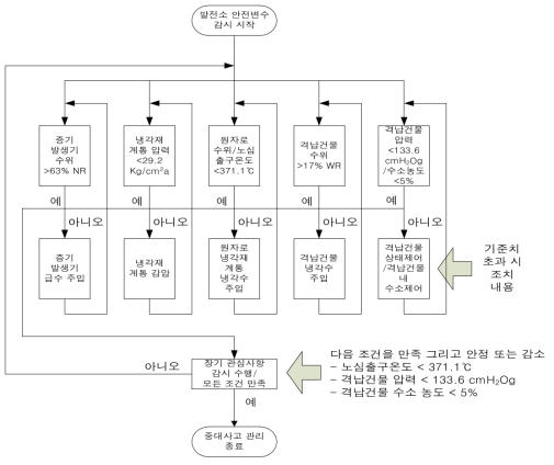 사고관리 전략수행 흐름도