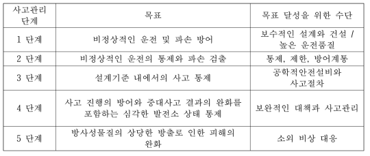 사고관리 단계