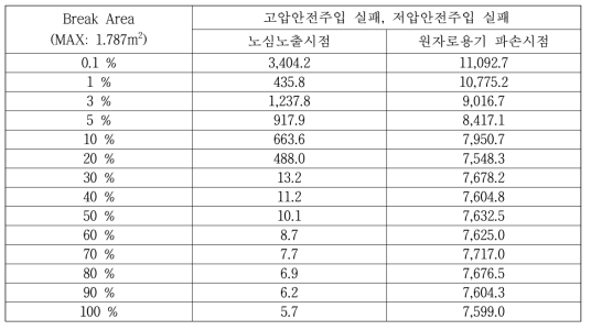 Case 1의 주요시점(sec)