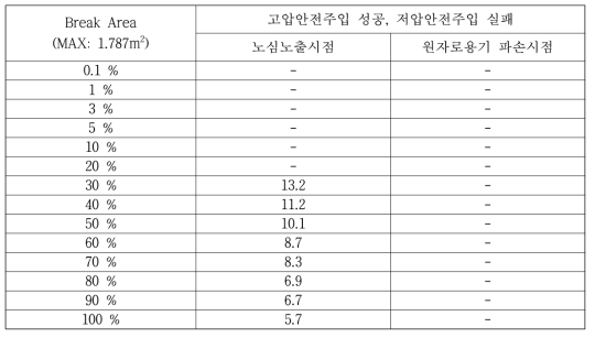 Case 2의 주요시점(sec)