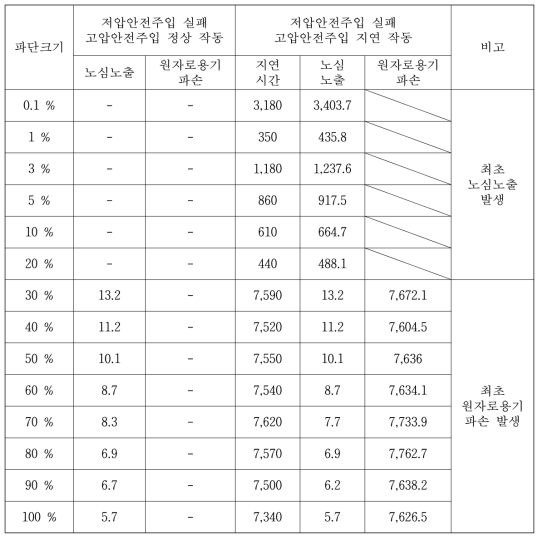 Case 4의 주요시점(sec)