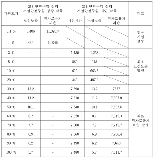 Case 5의 주요시점(sec)