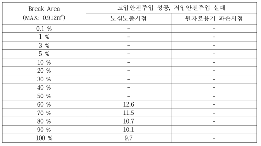 Case 7의 주요시점(sec)