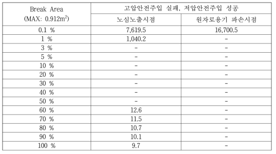 Case 8의 주요시점(sec)