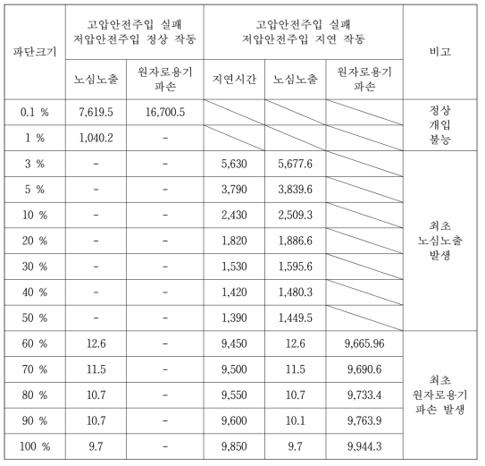 Case 10의 주요시점(sec)