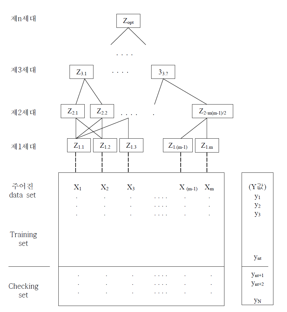 GMDH를 이용한 자동화모델