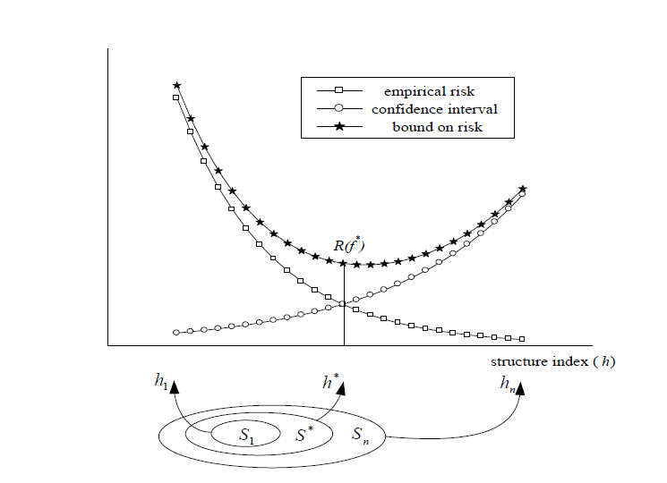 SRM(Structural Risk Minimization) 원리