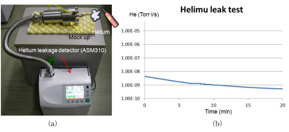 Results of sealing performance test - Helium leak test (a) He leak test equipment (b) helium leak rate