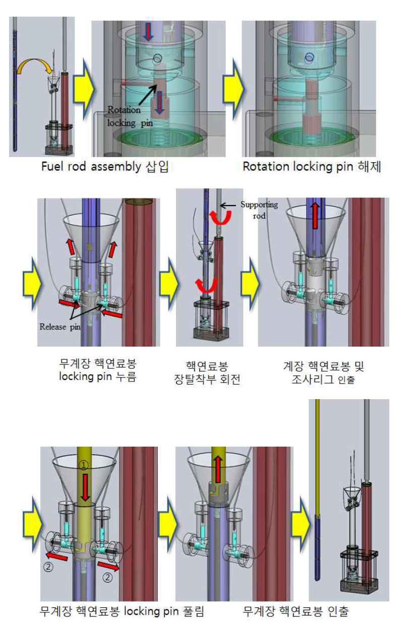 Sequence of disassembly of the non-instrumented fuel rod assembly from a test rig
