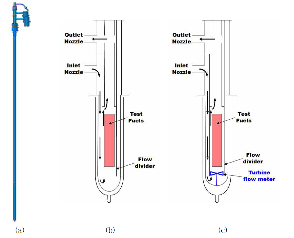 Schematics of coolant flow in the IPS (a) IPS (b) flow path of coolant in the IPS (c) position of the turbine flow meter in the IPS