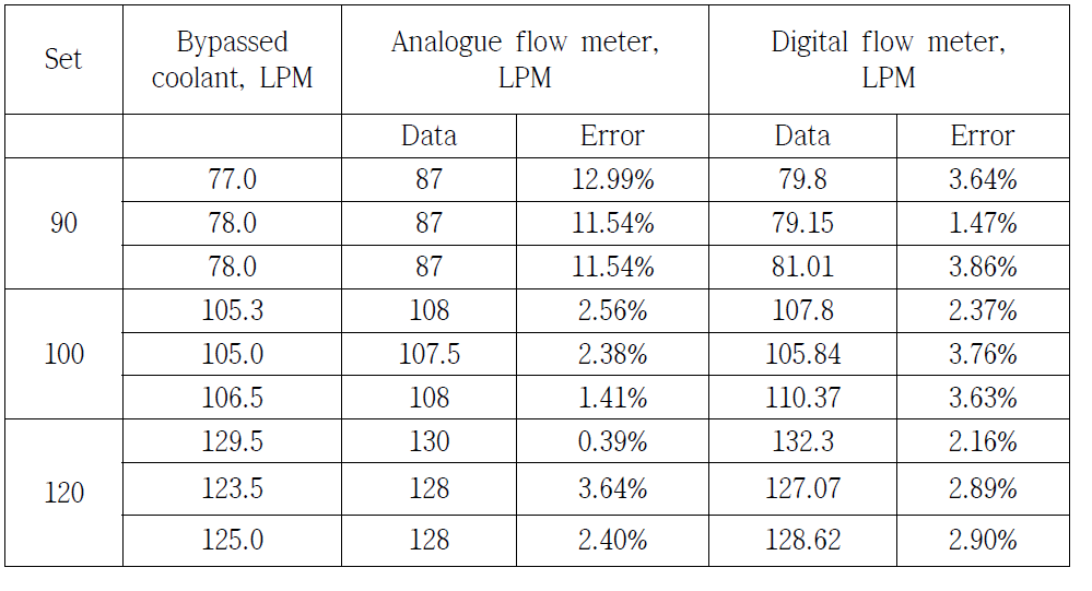 Calibration of flow meters with bypassed coolant