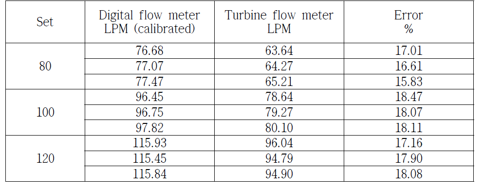 Calibration of turbine flow meter with digital flow meter