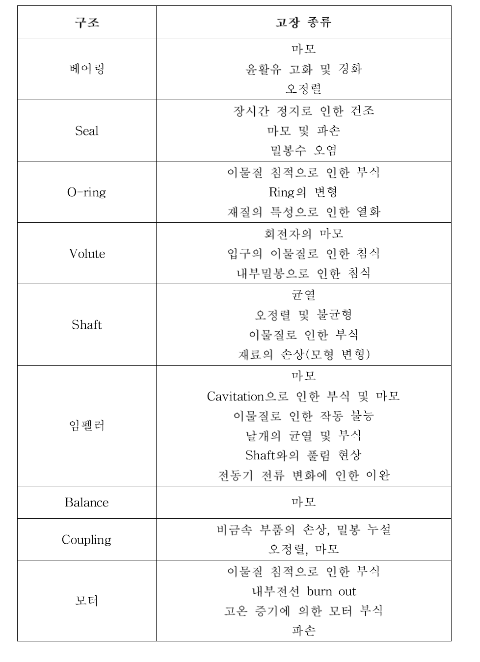 고압안전주입펌프의 고장모드 분석