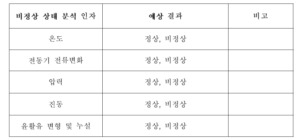 고압안전주입펌프의 비정상 상태 선정 기준