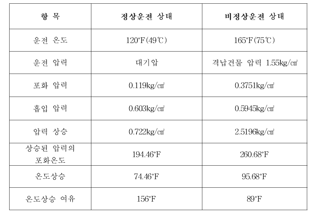 고압안전주입펌프의 온도변화