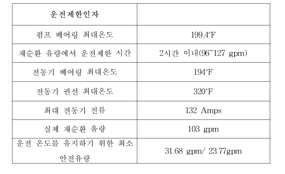 고압안전주입펌프의 운전 제한치