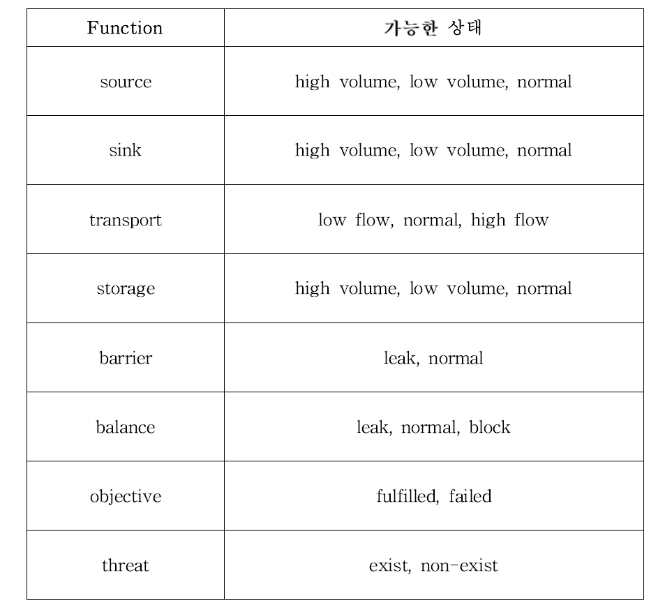 각 function에 대한 가능한 상태