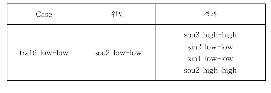 윤활유공급밸브의 상태에 따른 원인과 결과