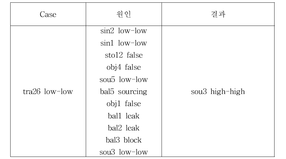 고압안전주입시스템의 유량의 감소에 대한 원인과 결과