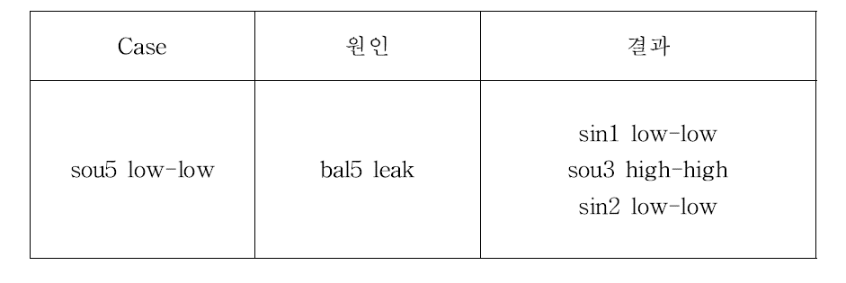 전력계통의 문제에 대한 원인과 결과