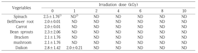 Distribution of total aerobic bacteria (log CFU/g) for freeze vegetables for Bibimbap