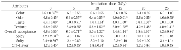 Effect of gamma-irradiated on sensory quality for Bibimbap (mixed with hot sauce)