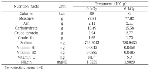 Effect of gamma irradiation on nutrient components of frozen Bibimbop